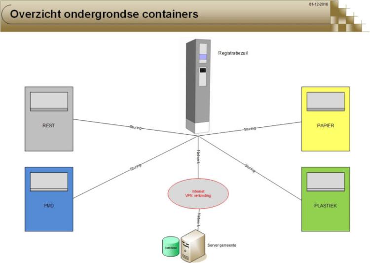 koppeling met ondergrondse containers 800x568